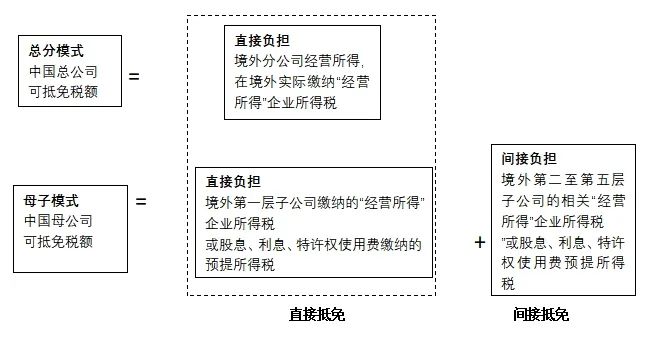 “走出去”企业境外税务抵免综述及案例试解-图片1