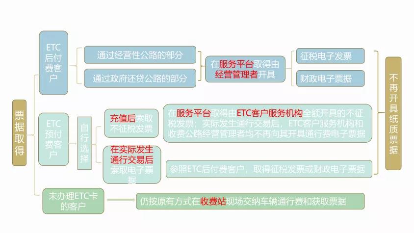 5月6日通行费票据有新规定了 三张图带您玩转通行费的“票与税”-图片3